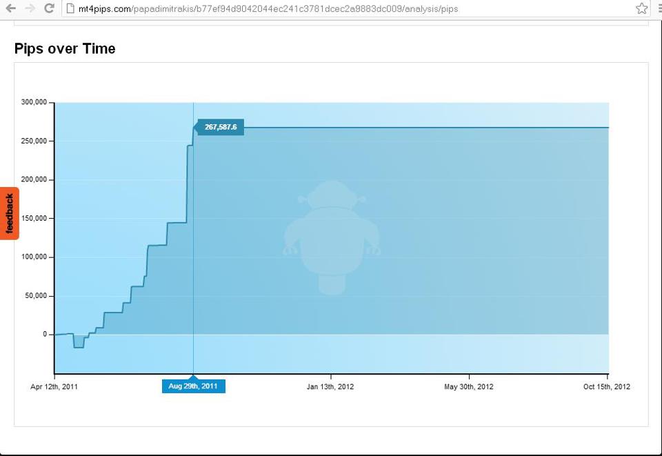 pips over time2